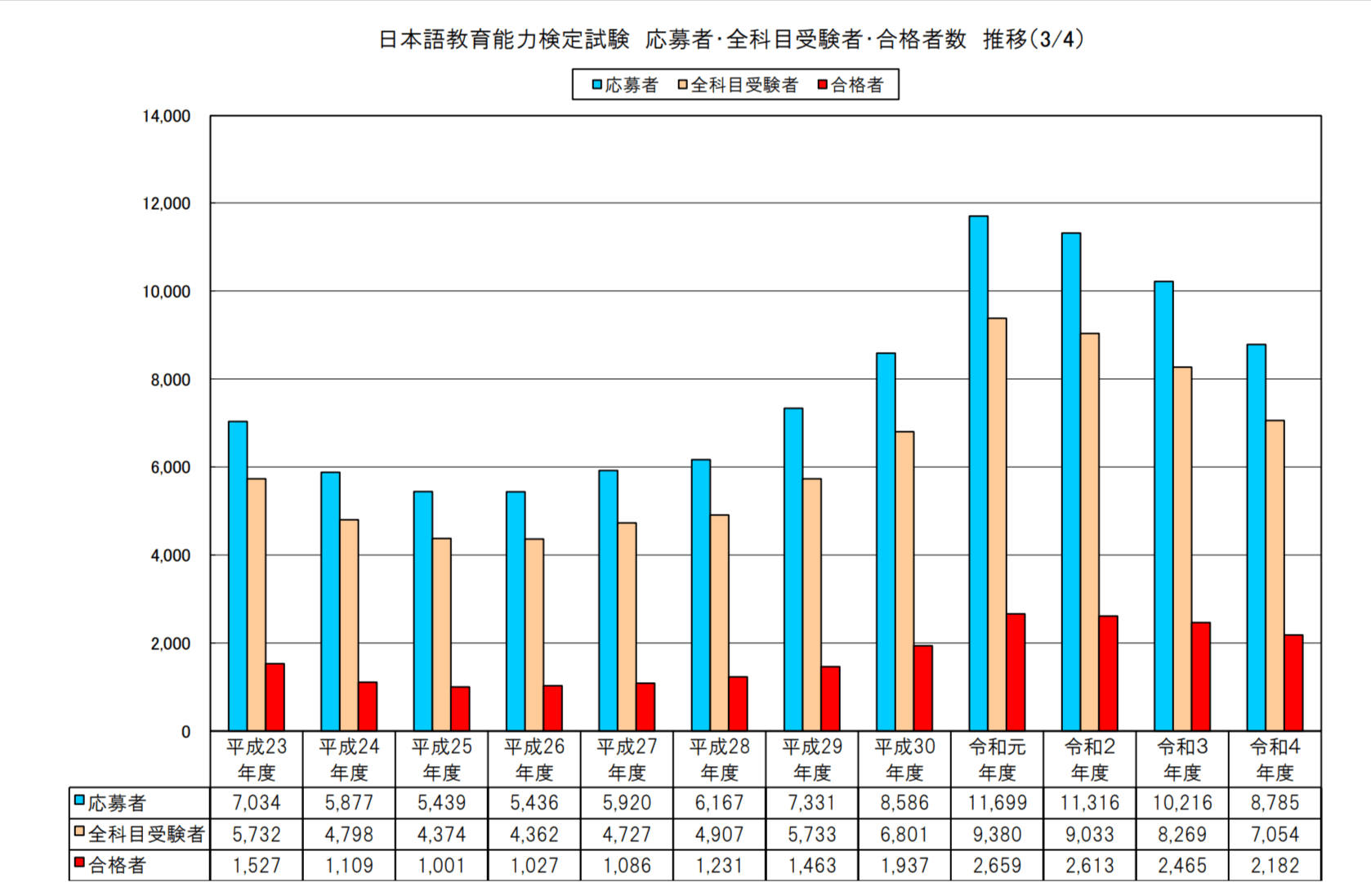 日本語教育能力検定の難易度と合格率のグラフ